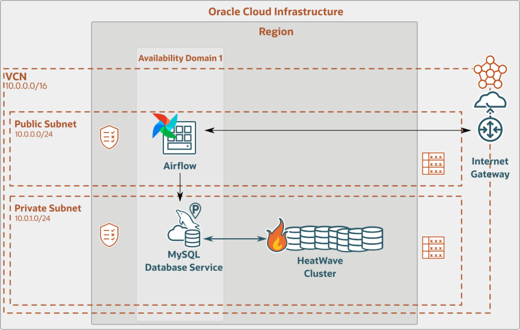 DB Instance with HeatWave Cluster