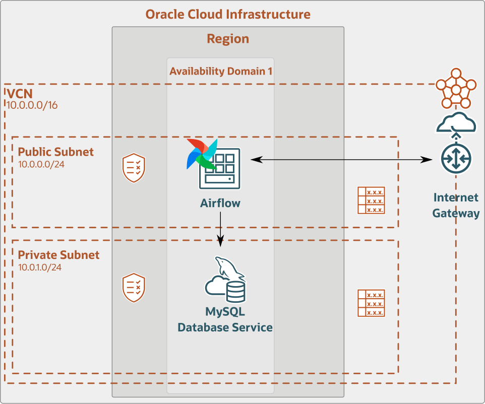 Architecture with Single DB Instance