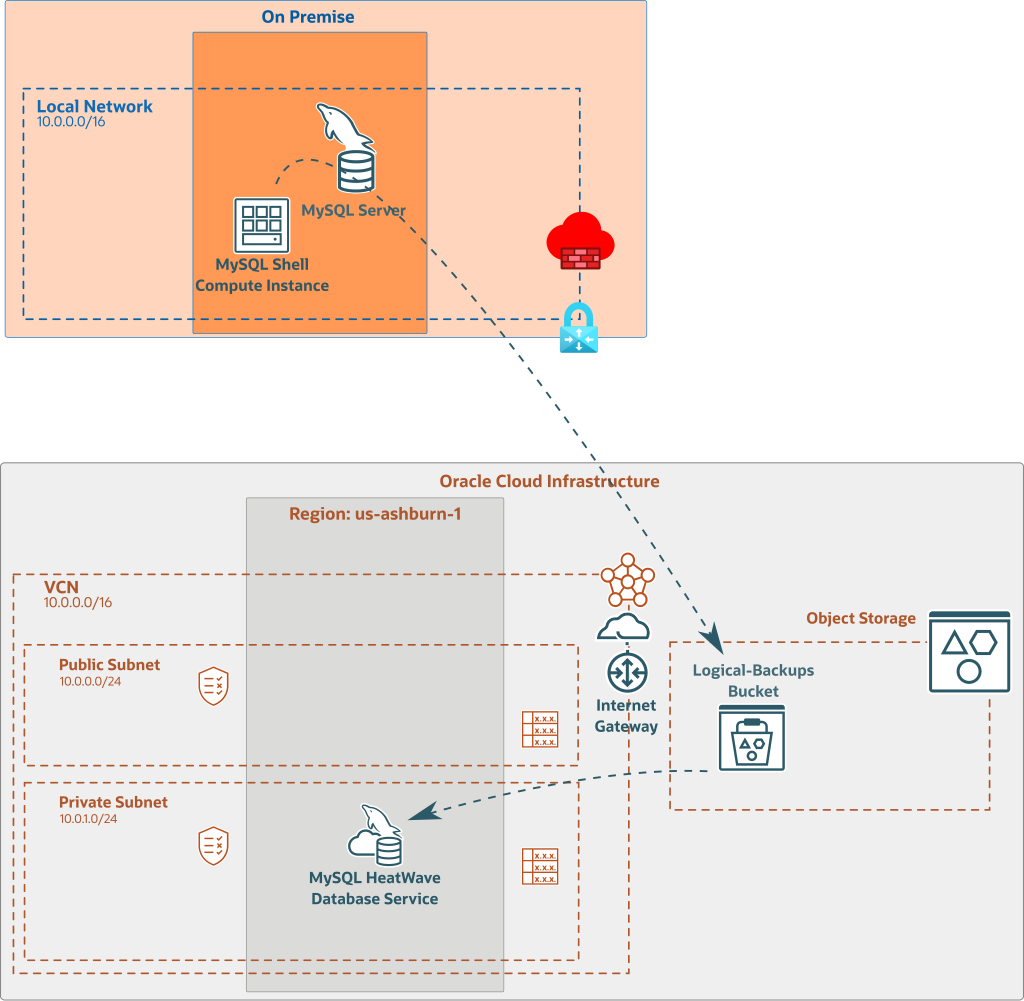 Migrate to MySQL HeatWave on OCI