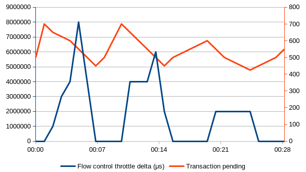 Transactions pending application