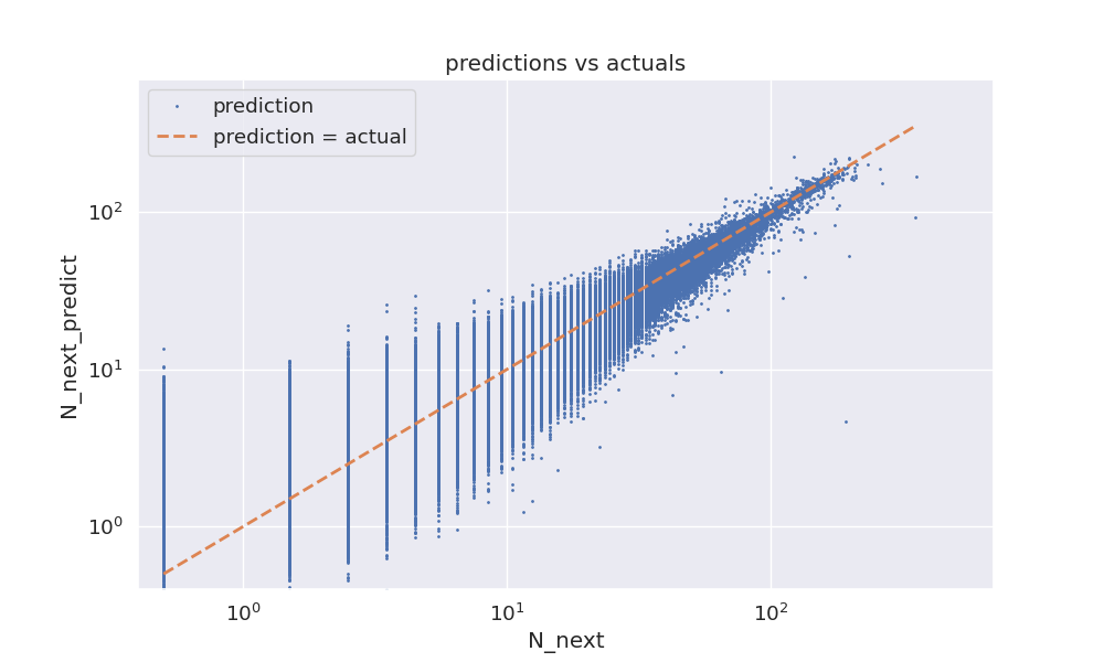 predictions_vs_actuals