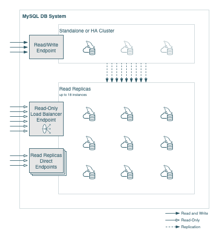 MySQL DB System with Managed Read Replicas.