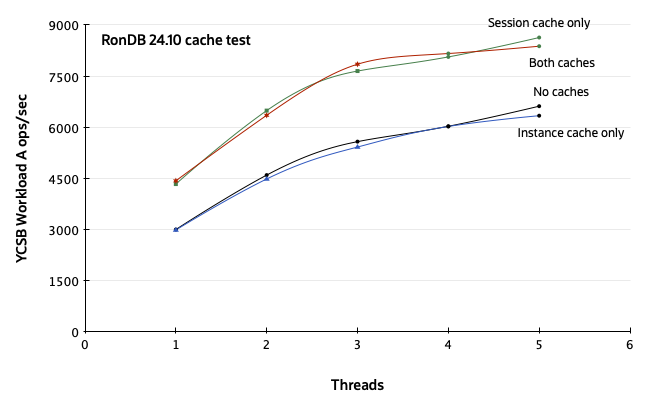 YCSB results with RonDB cache options