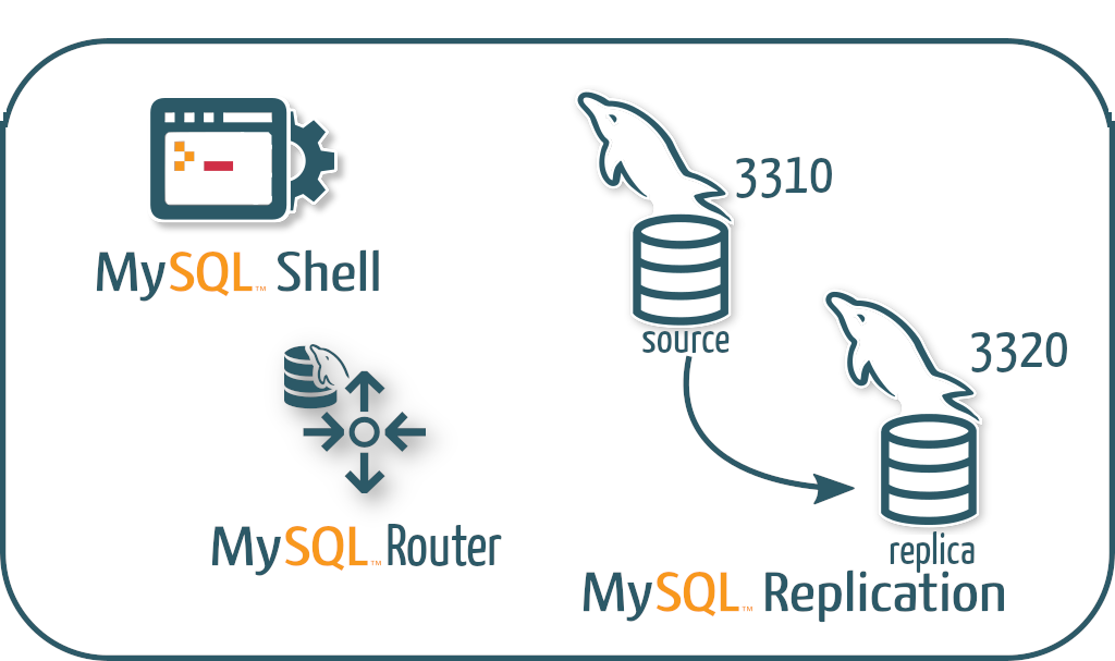 MySQL InnoDB ReplicaSet