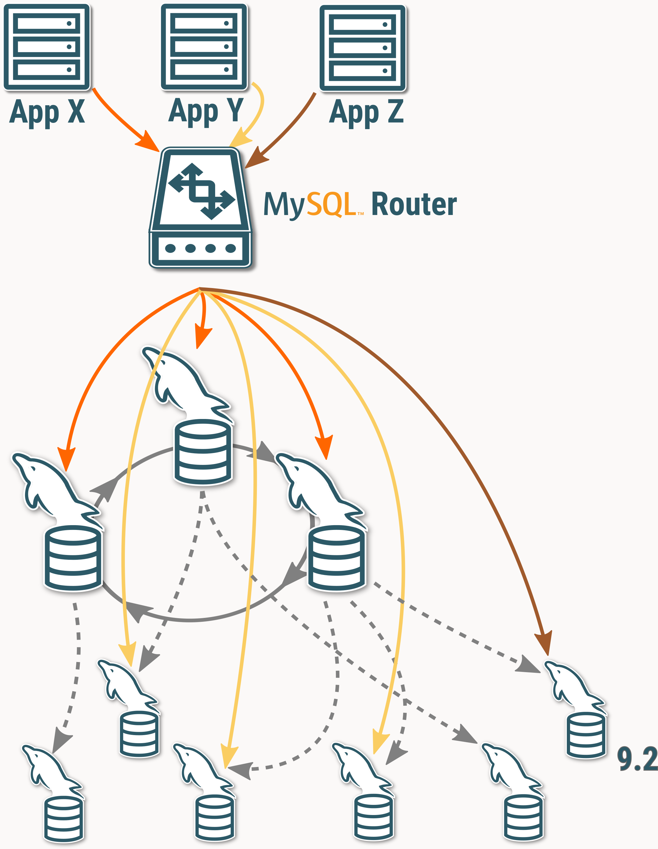 Read Scale-Out and Testing use-case