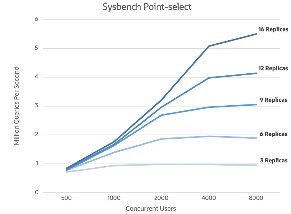 More than 5 million queries per second in OCI MySQL HeatWave using 16 replicas with the shape AMD E4 16 OCPU 256 GB RAM.