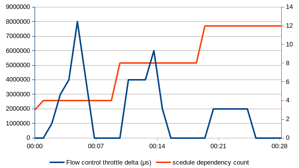 Scheduling dependency wait count
