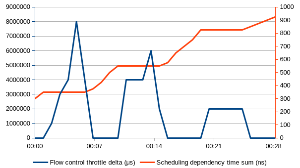 Scheduling dependency wait time sum