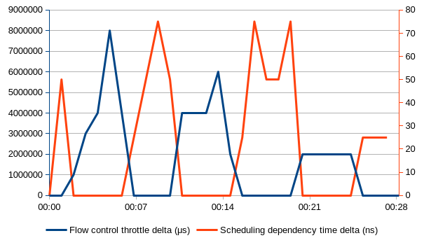Scheduling dependency wait time delta