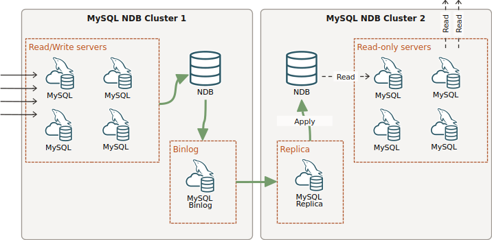Single channel replication from Primary MySQL NDB Cluster to Secondary MySQL NDB Cluster