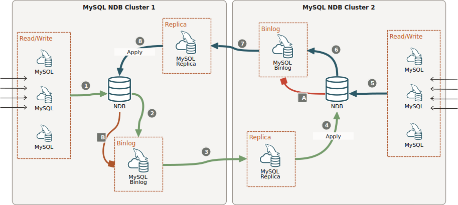 Single channel replication between two NDB clusters