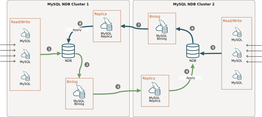 Single channel replication between two NDB clusters with filtered replica applied updates