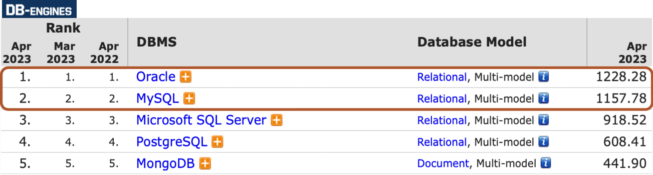 Top RDBMS