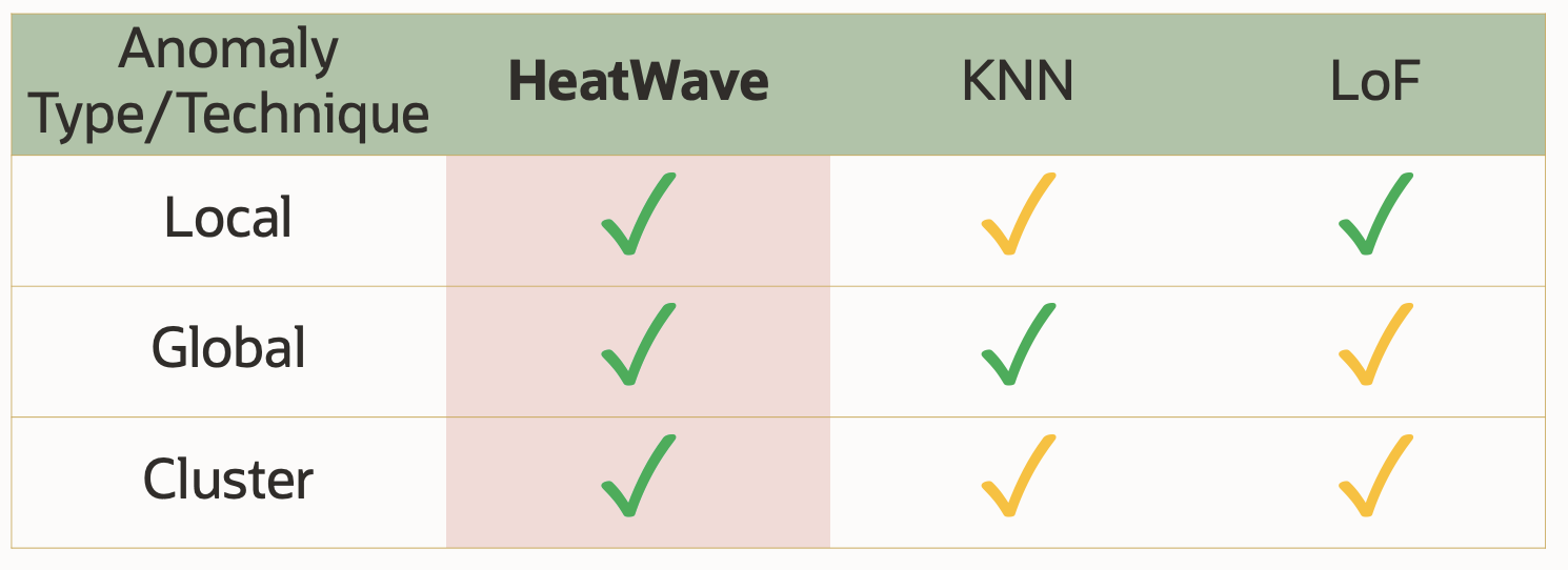 unsupervised anomaly detection MySQL AutoML