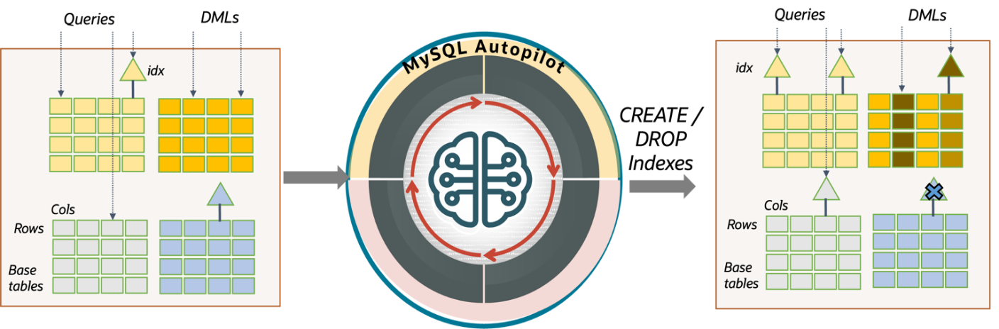 Figure 1. High-level diagram showing a sample user workload and indexes before and after using MySQL Autopilot Indexing