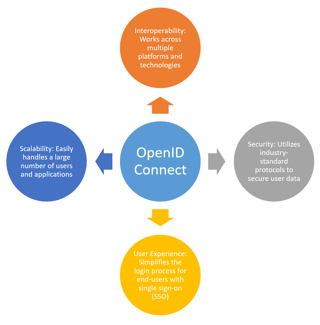 Benefits of OpenID Connect
