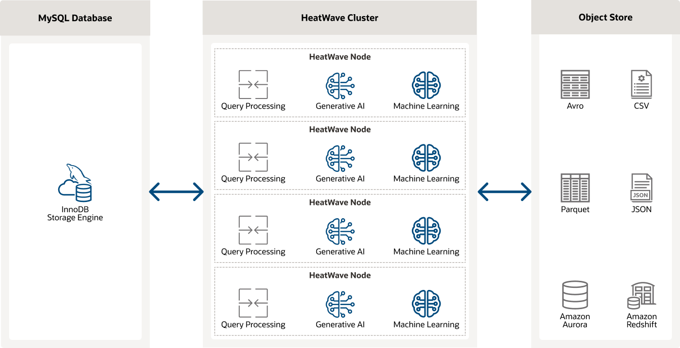 How Heatwave Lakehouse works diagram, details below: