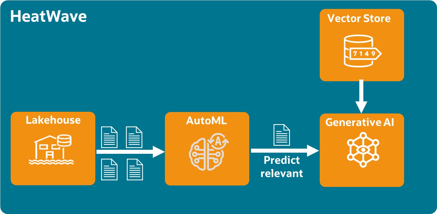 Lakehouse, AutoML and Gen AI