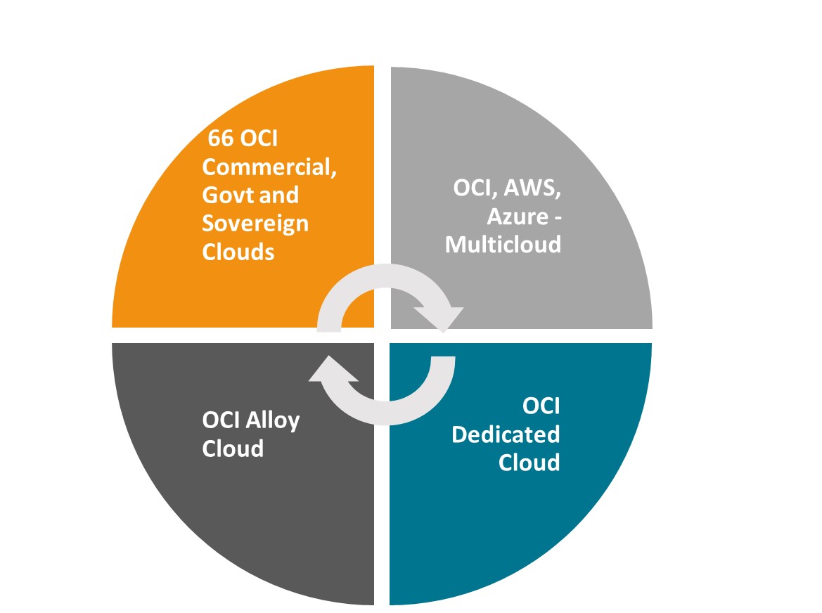 Availability in different regions