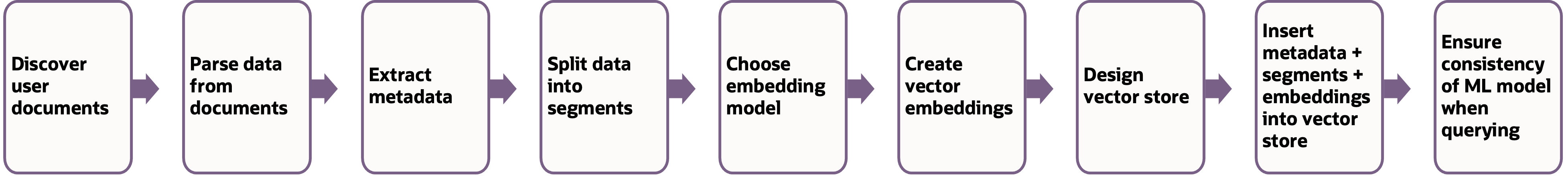 Vector store creation process