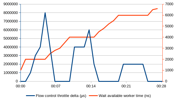 Wait on available workers time sum