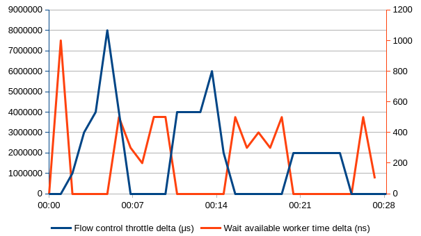 Wait on available workers time delta