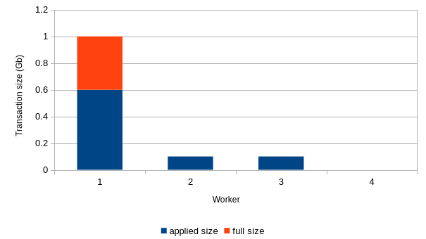 Worker transaction progress
