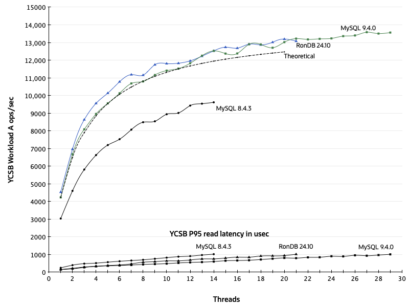 YCSB Results