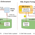 No More Hidden Changes: How MySQL 9.6 Transforms Foreign Key Management