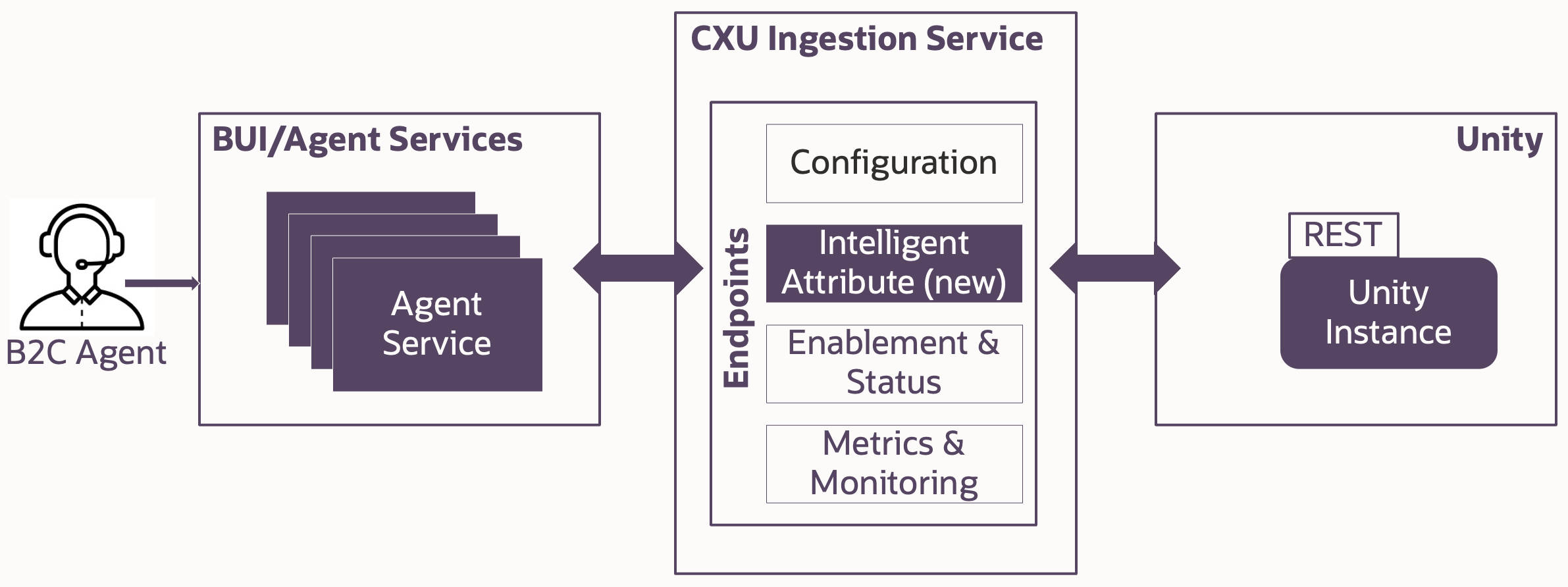 Architecture and data flow - Inbound