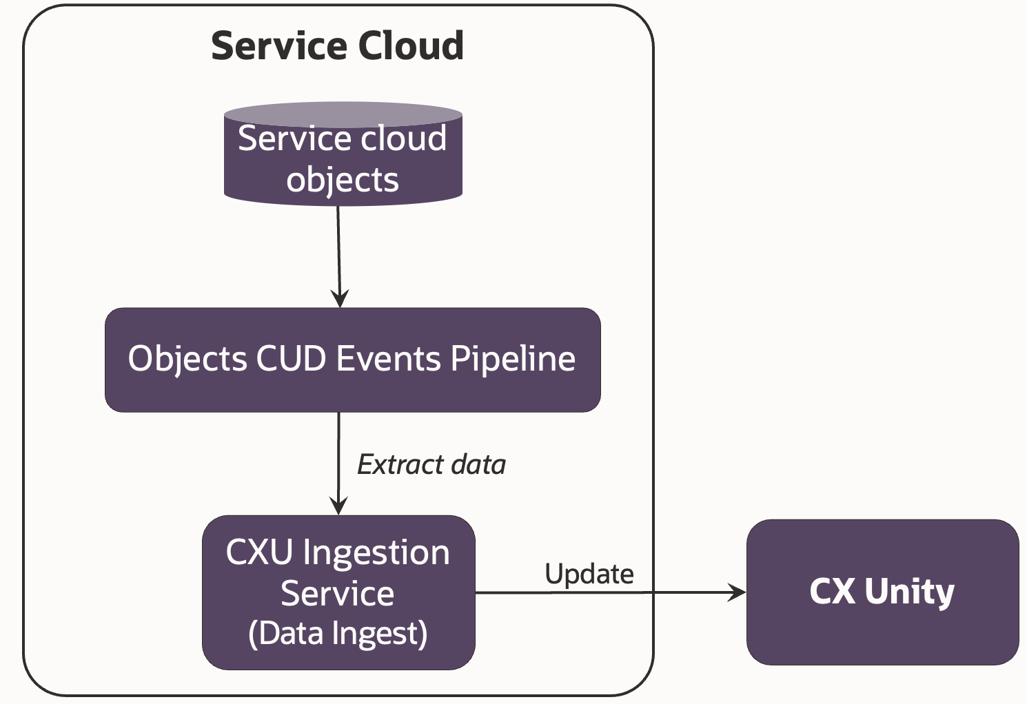 Architecture and data flow - Outbound
