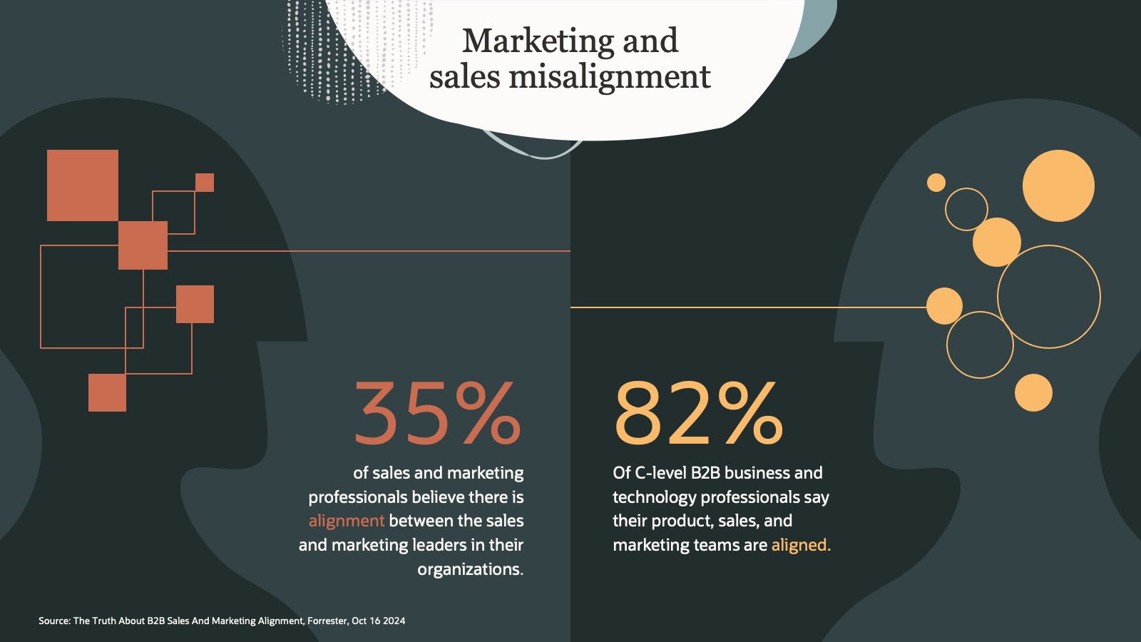Sales and marketing professionals rarely agree that their is alignment in their organizations.
