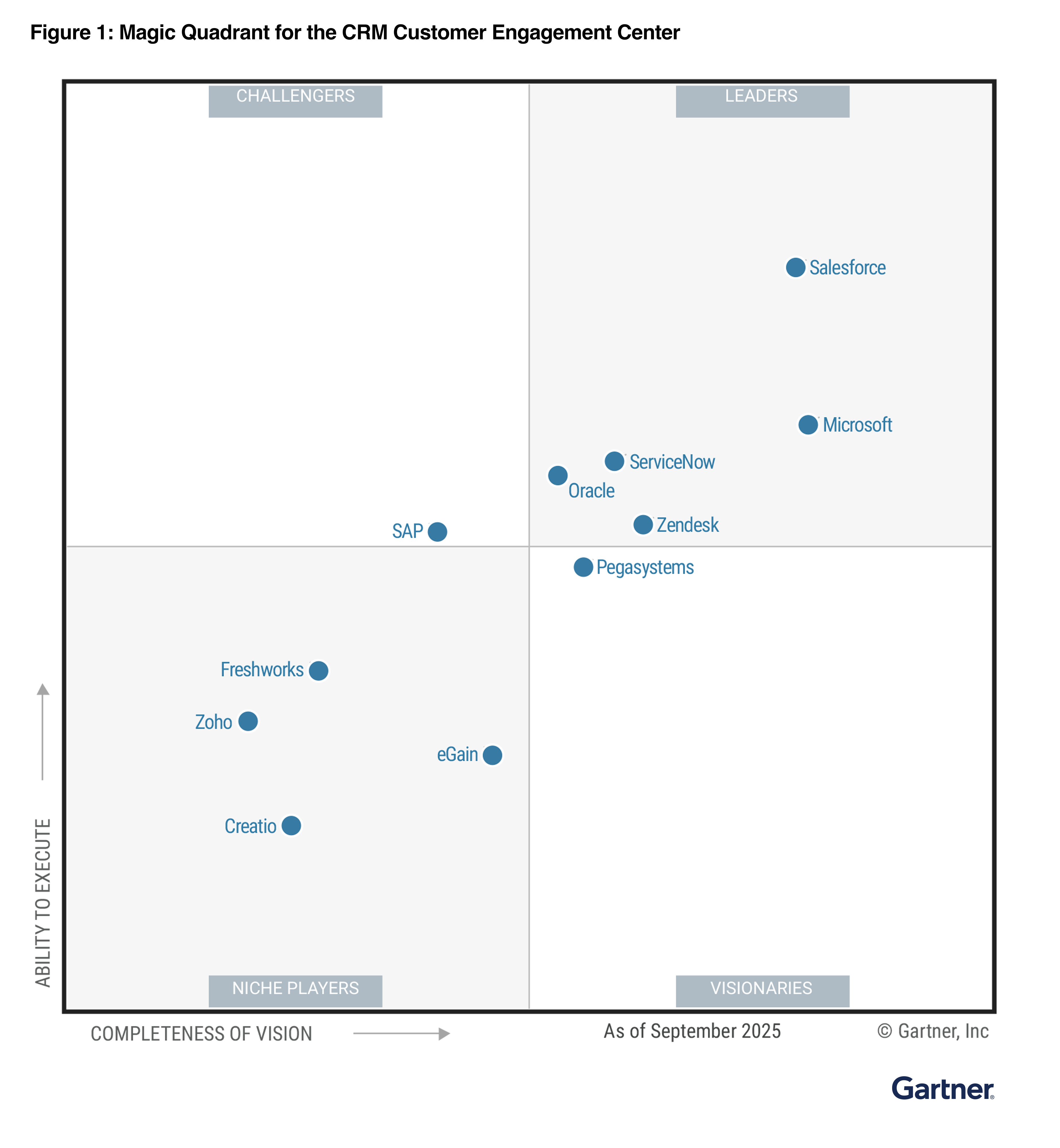 Gartner MQ for CEC