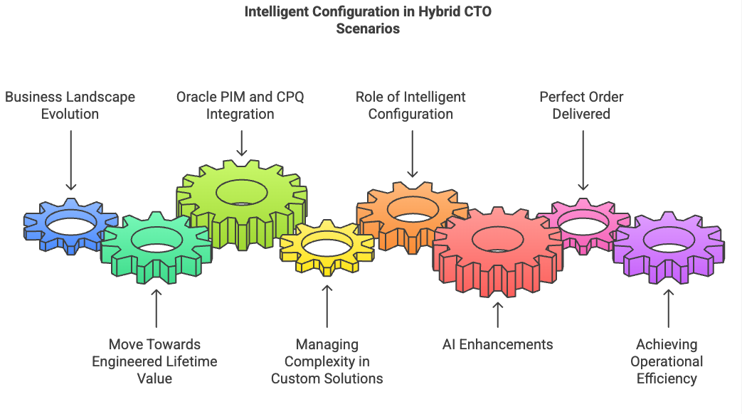 diagram of intelligent configuration in hybrid CTO scenarios