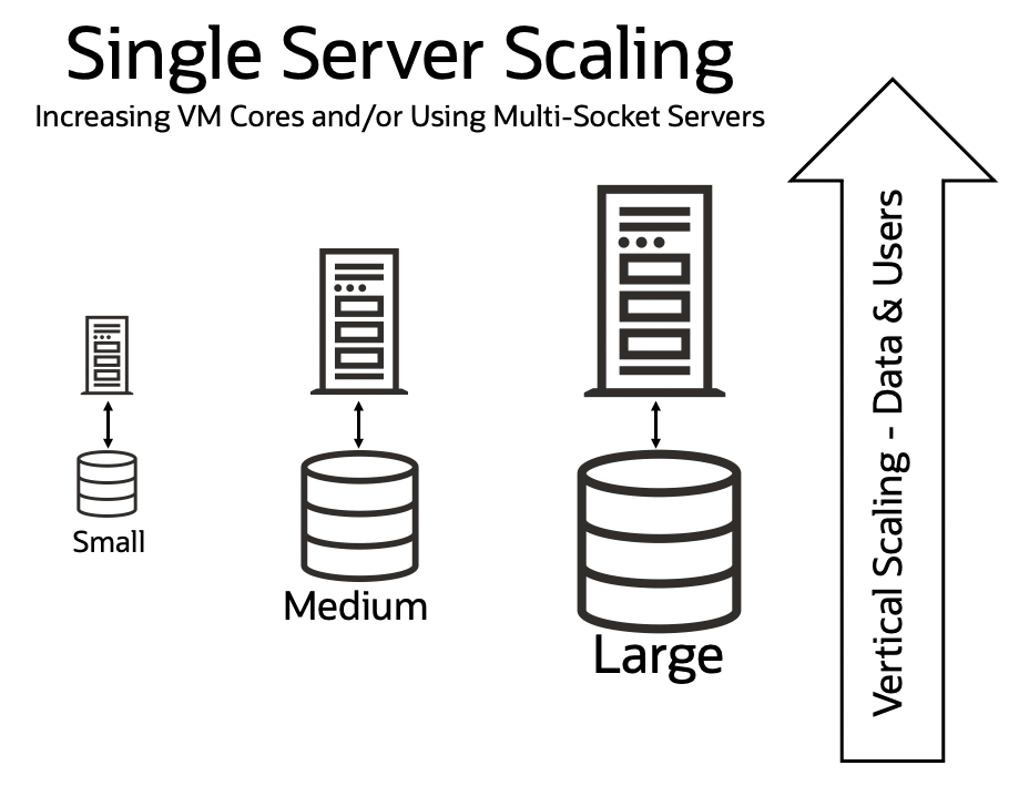 This graphic shows that vertical scaling or "scale up" involves moving from one server to a larger server.