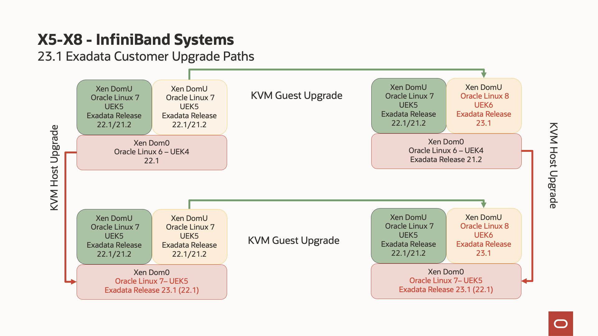 Exadata X5-X8 Upgrade paths for Virtualized Platforms