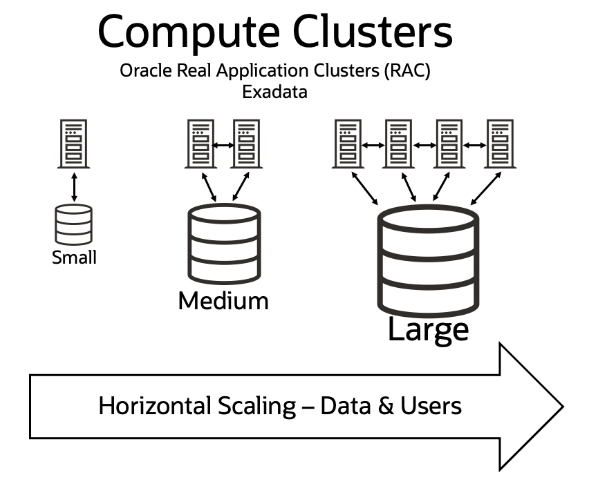 This graphic shows how Oracle Real Application Clusters scales horizontally using clusters of servers.