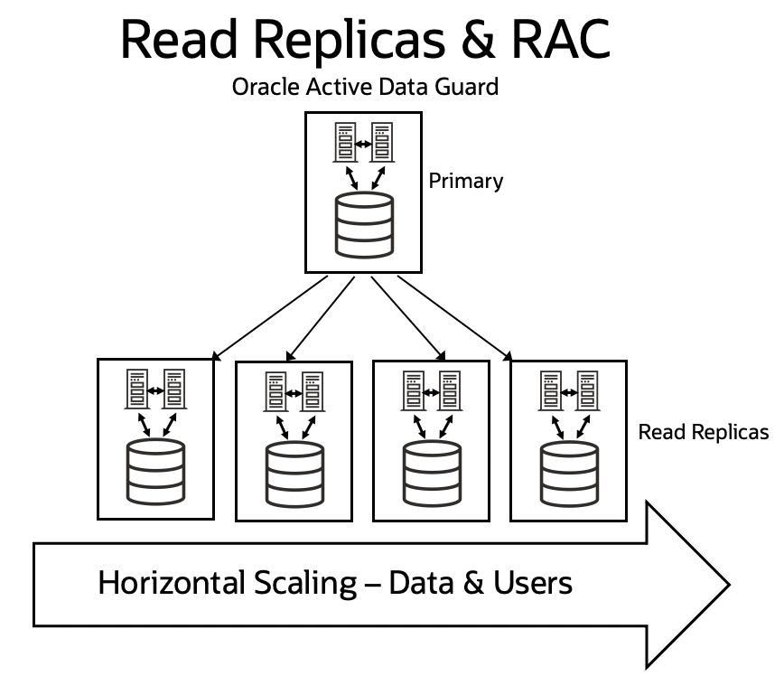 This graphic shows how Active Data Guard read replicas can be combined with RAC to increase scalability and availability further.