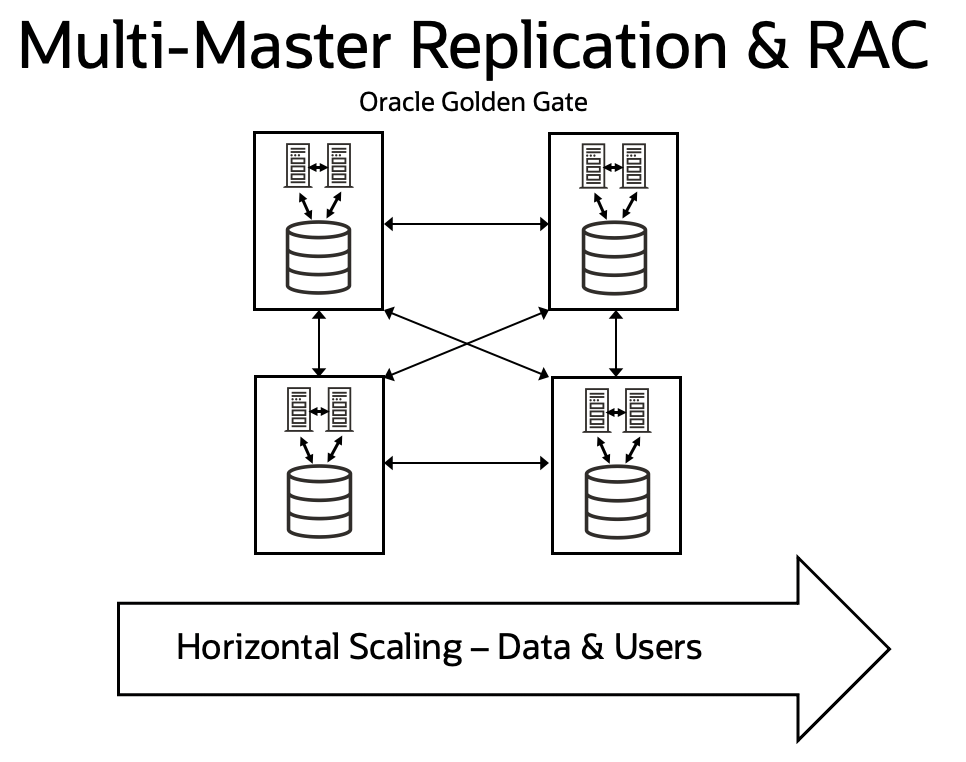 This graphic shows how Oracle Golden Gate can be combined with RAC for even greater scale and availability.