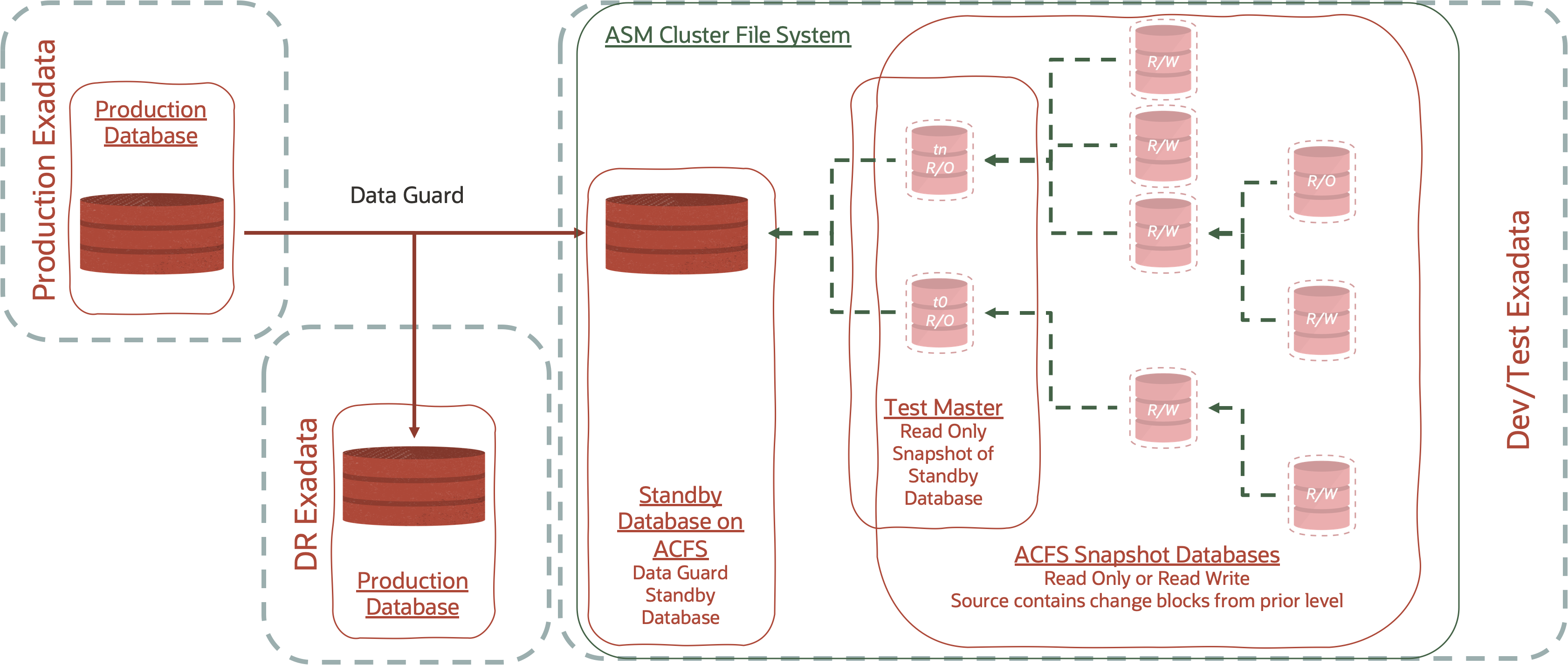 ACFS Snapshots on Exadata