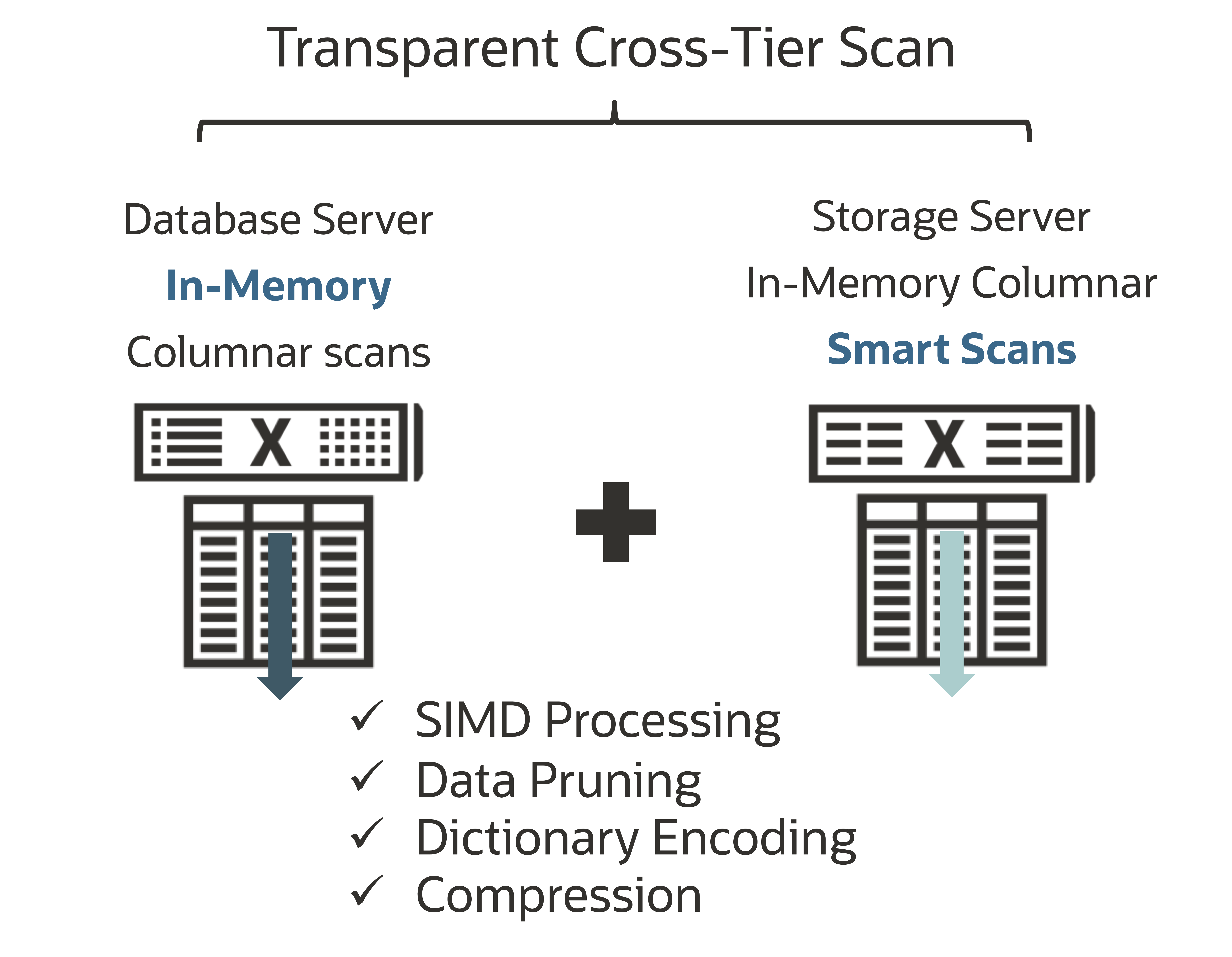 Oracle AI Database on Exadata - transparent cross-tier in-memory scans