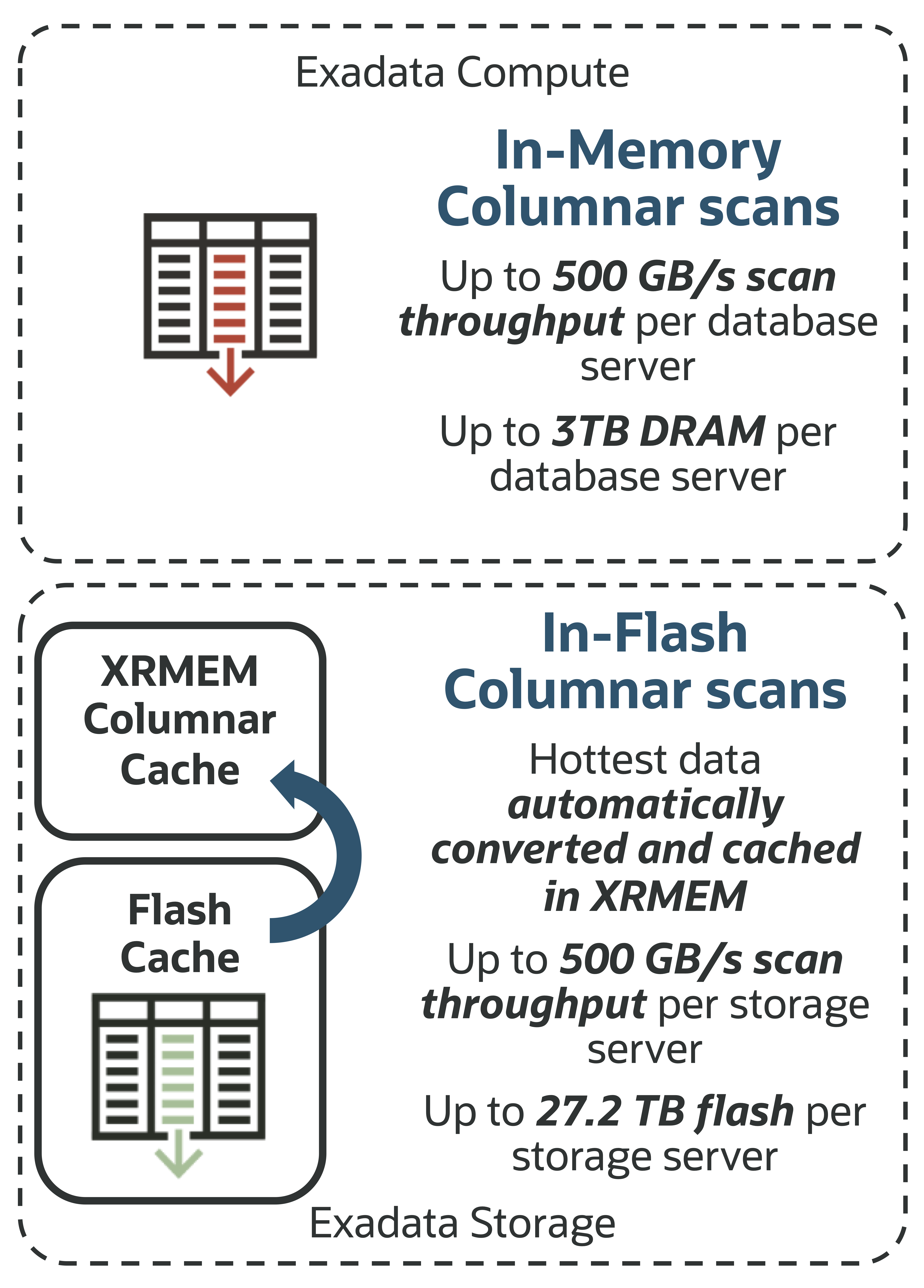 Oracle AI Database on Exadata enables extreme performance for in-memory columnar data processing in database servers and storage servers using flash and Exadata RDMA Memory (XRMEM)