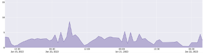 CPU consumption plot for Database C, which consumes under 8 vCPU at peak.