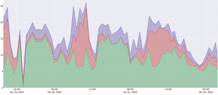 Databases A, B, and C – Time-Aligned CPU consumption Peak = 26