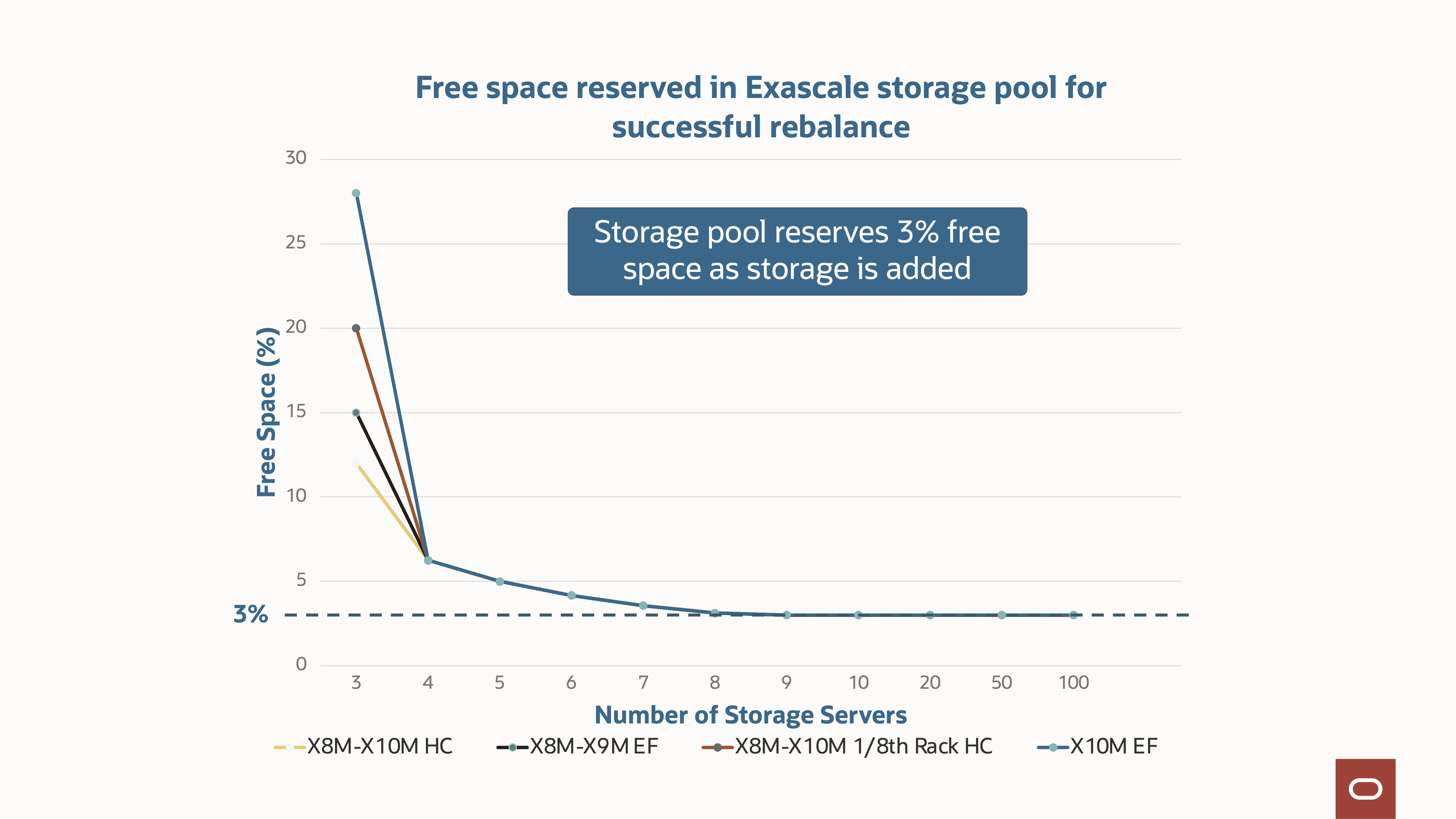 Exascale Storage Pools reserve as little as 3% as more storage is added