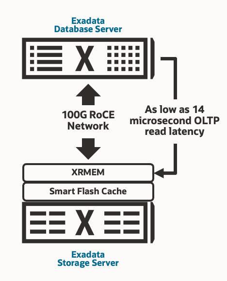 Exadata OLTP Read Latency as low as 14 microseconds