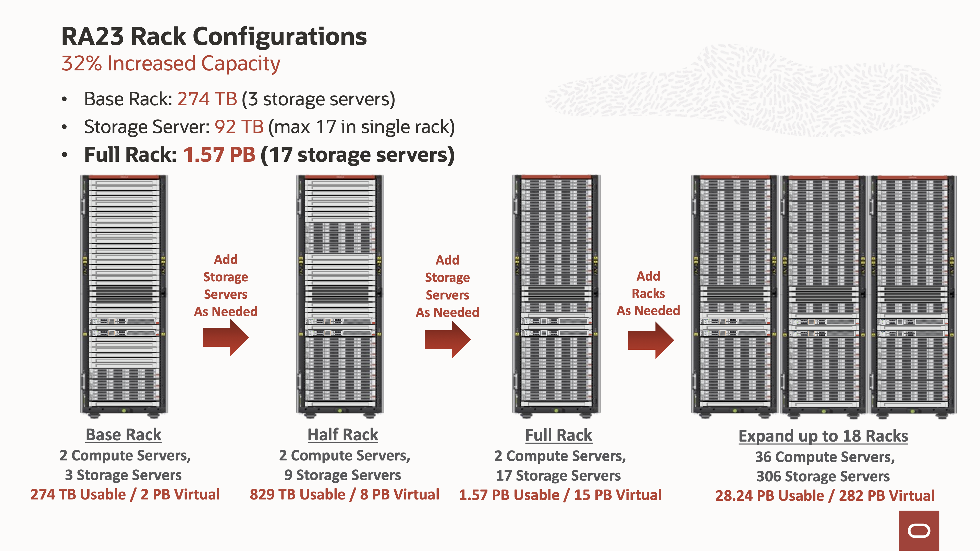 Recivery Appliance storage scalability