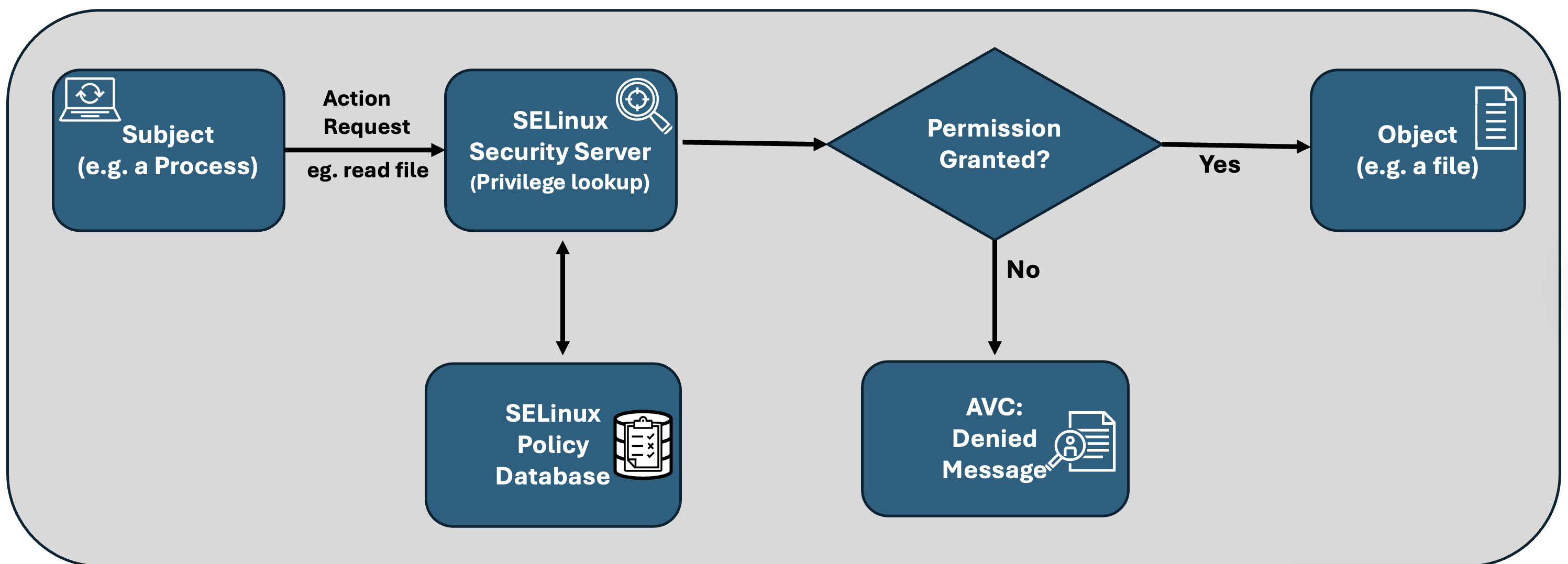 SELinux Control flow
