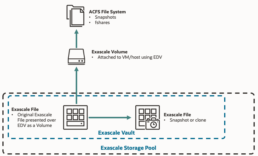 Diagram showing the relationship between Exascale Storage Pools, Vaults, Volumes, and ACFS