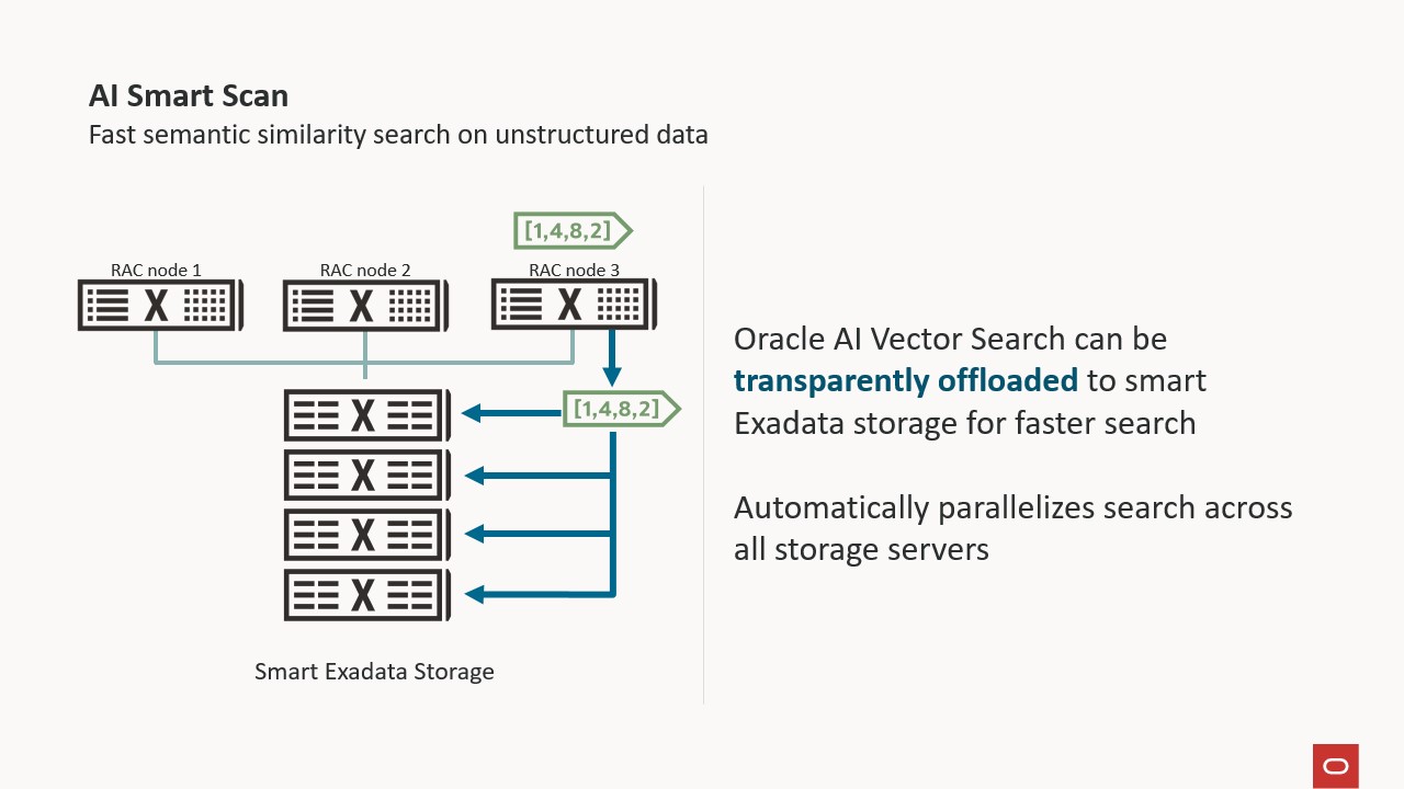AI Smart Scan overview slide - transparently offloading Oracle Database AI Vector Search to Exadata storage